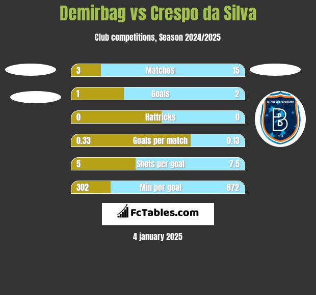 Demirbag vs Crespo da Silva h2h player stats