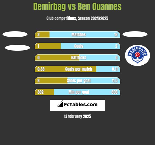 Demirbag vs Ben Ouannes h2h player stats