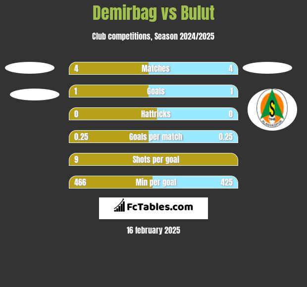 Demirbag vs Bulut h2h player stats