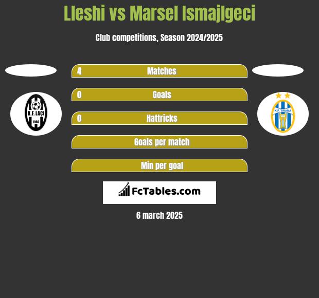 Lleshi vs Marsel Ismajlgeci h2h player stats