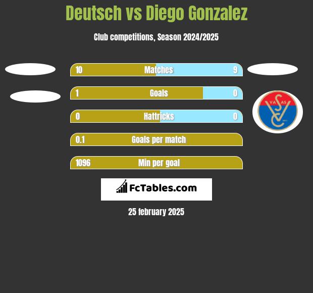 Deutsch vs Diego Gonzalez h2h player stats