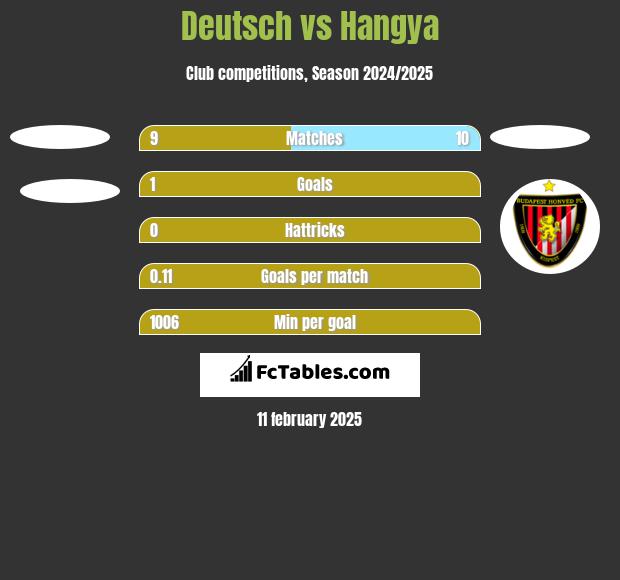 Deutsch vs Hangya h2h player stats