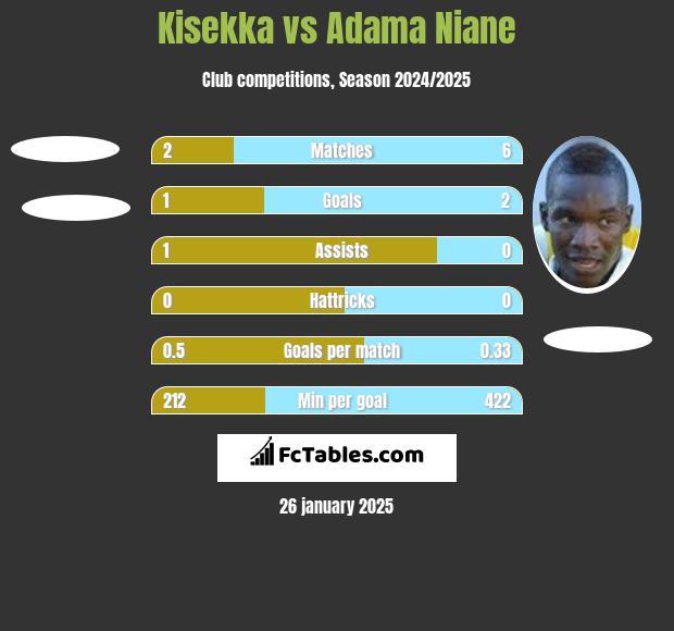 Kisekka vs Adama Niane h2h player stats