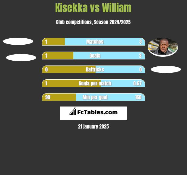 Kisekka vs William h2h player stats