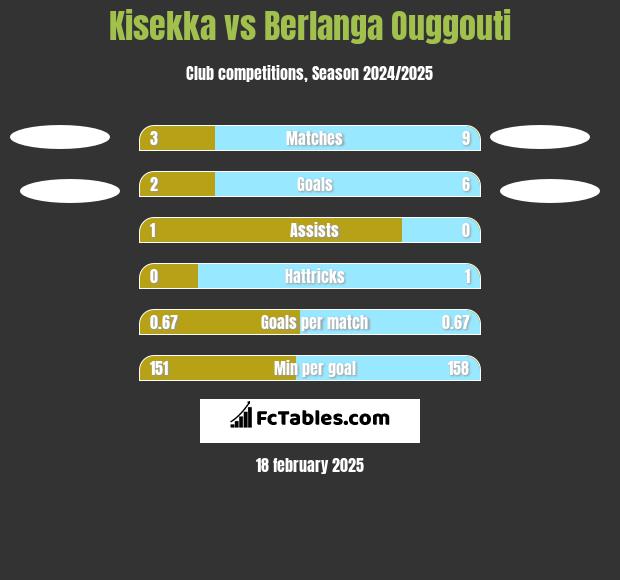 Kisekka vs Berlanga Ouggouti h2h player stats