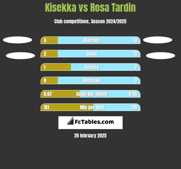 Kisekka vs Rosa Tardin h2h player stats