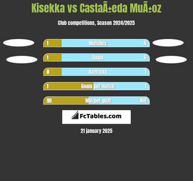 Kisekka vs CastaÃ±eda MuÃ±oz h2h player stats