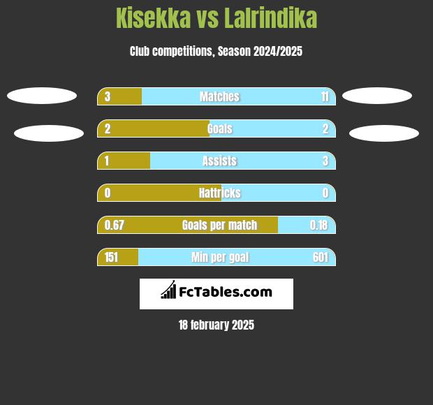 Kisekka vs Lalrindika h2h player stats