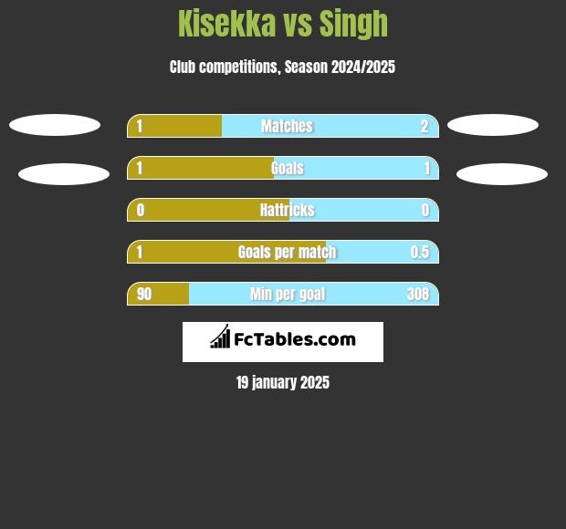 Kisekka vs Singh h2h player stats