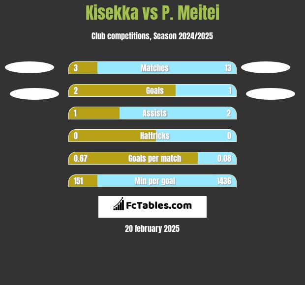 Kisekka vs P. Meitei h2h player stats