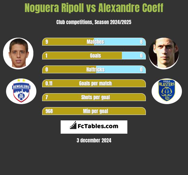 Noguera Ripoll vs Alexandre Coeff h2h player stats