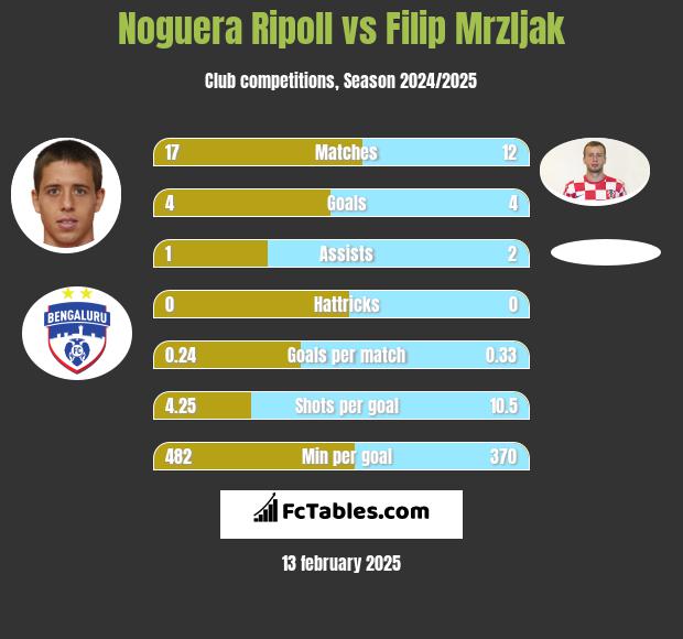 Noguera Ripoll vs Filip Mrzljak h2h player stats