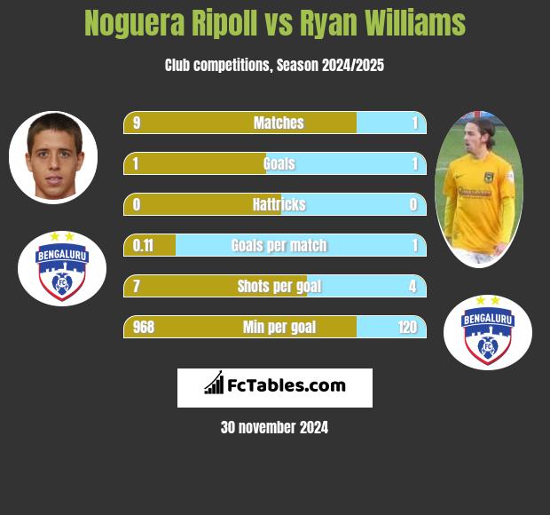 Noguera Ripoll vs Ryan Williams h2h player stats