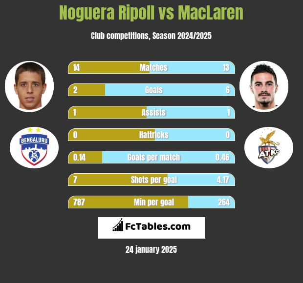 Noguera Ripoll vs MacLaren h2h player stats