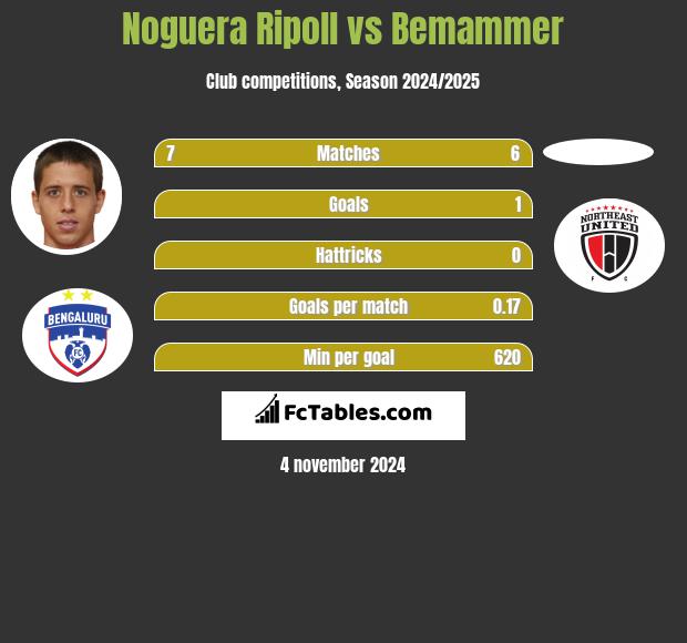 Noguera Ripoll vs Bemammer h2h player stats