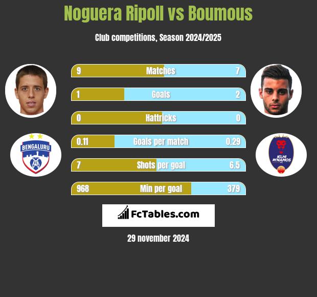 Noguera Ripoll vs Boumous h2h player stats