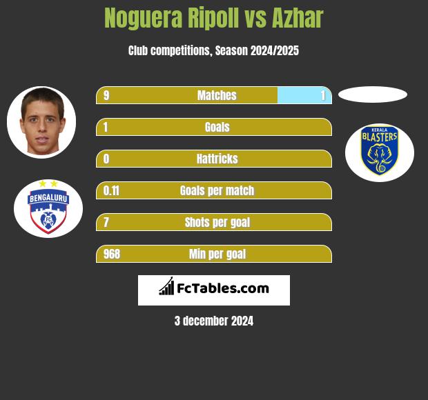 Noguera Ripoll vs Azhar h2h player stats