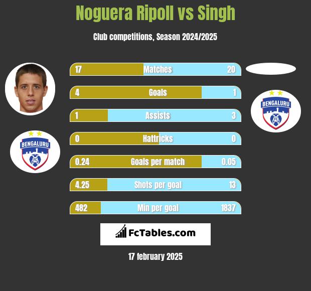 Noguera Ripoll vs Singh h2h player stats