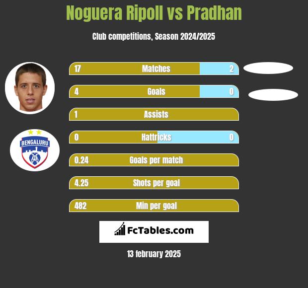 Noguera Ripoll vs Pradhan h2h player stats