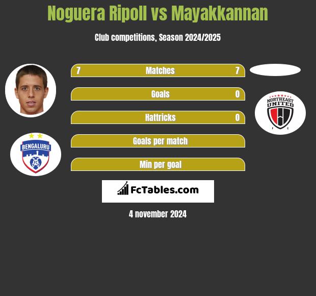 Noguera Ripoll vs Mayakkannan h2h player stats