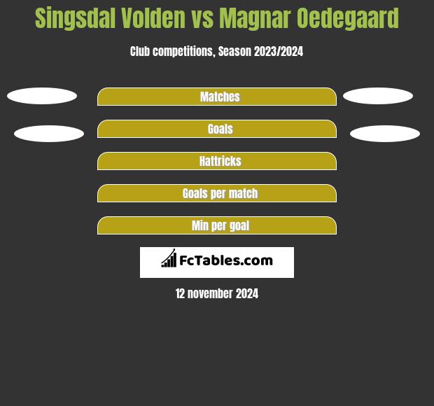 Singsdal Volden vs Magnar Oedegaard h2h player stats