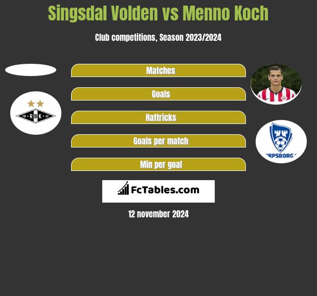 Singsdal Volden vs Menno Koch h2h player stats