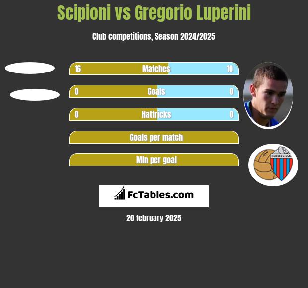 Scipioni vs Gregorio Luperini h2h player stats