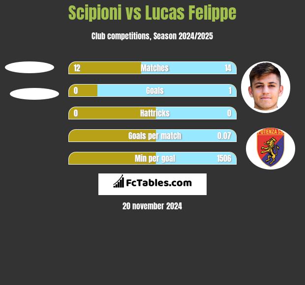 Scipioni vs Lucas Felippe h2h player stats