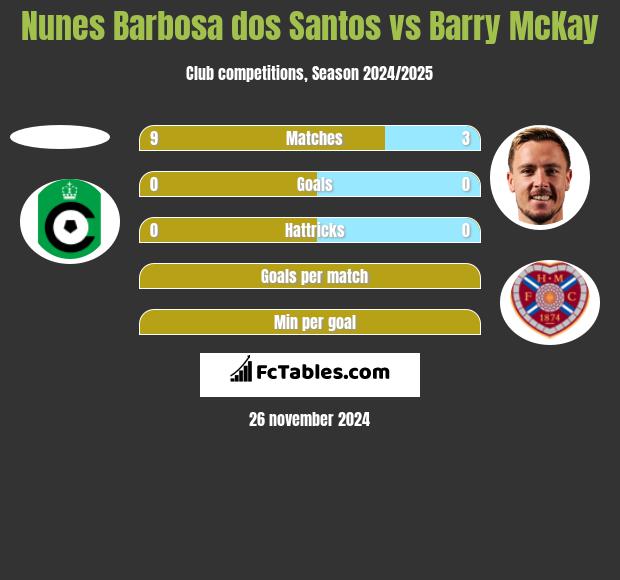 Nunes Barbosa dos Santos vs Barry McKay h2h player stats