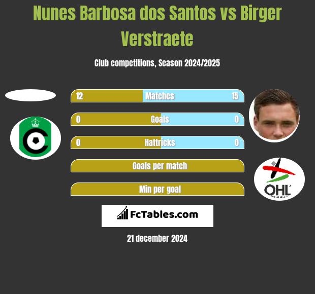 Nunes Barbosa dos Santos vs Birger Verstraete h2h player stats