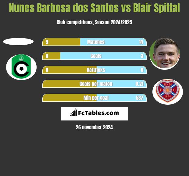 Nunes Barbosa dos Santos vs Blair Spittal h2h player stats