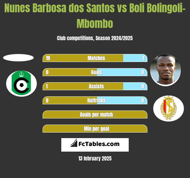 Nunes Barbosa dos Santos vs Boli Bolingoli-Mbombo h2h player stats