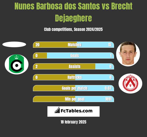 Nunes Barbosa dos Santos vs Brecht Dejaeghere h2h player stats