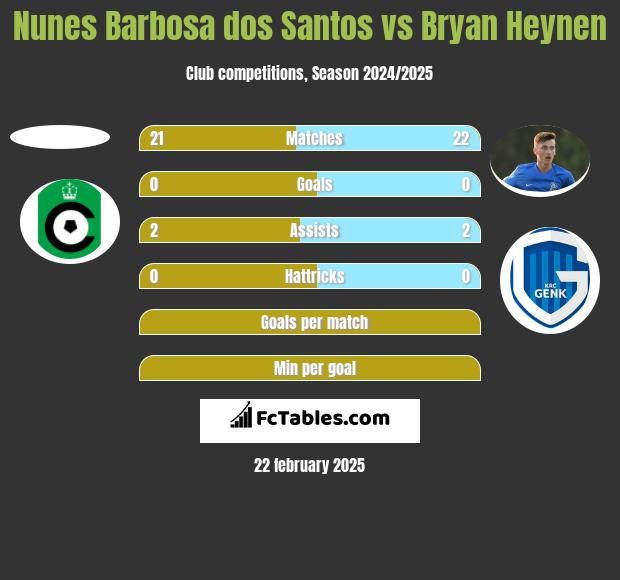 Nunes Barbosa dos Santos vs Bryan Heynen h2h player stats