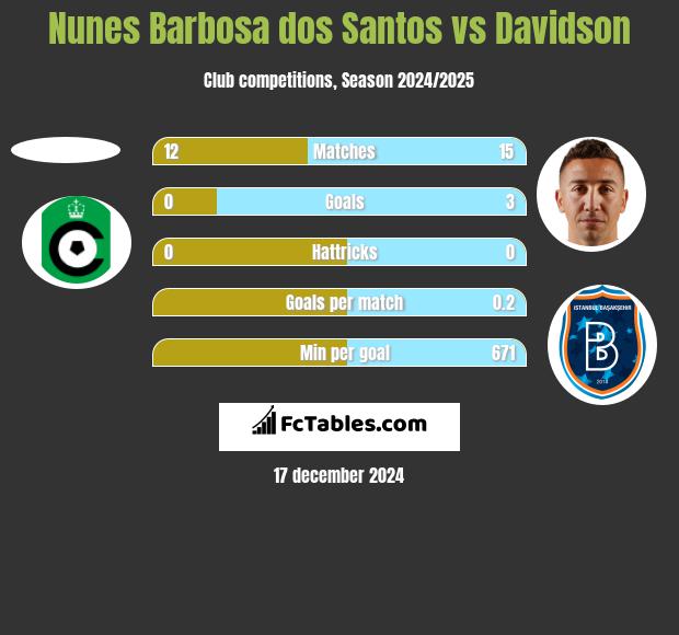 Nunes Barbosa dos Santos vs Davidson h2h player stats