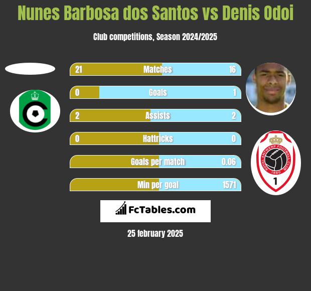 Nunes Barbosa dos Santos vs Denis Odoi h2h player stats