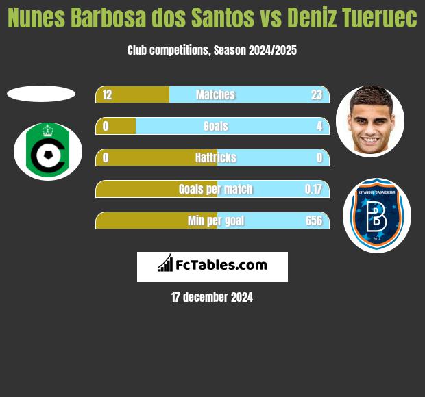 Nunes Barbosa dos Santos vs Deniz Tueruec h2h player stats