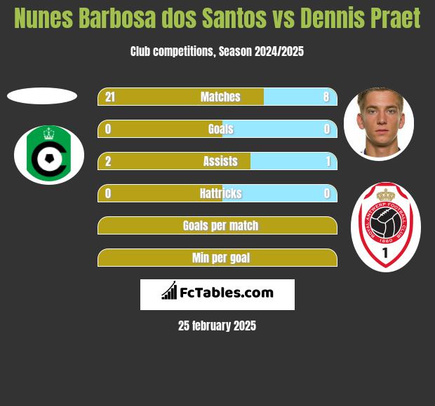 Nunes Barbosa dos Santos vs Dennis Praet h2h player stats