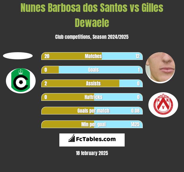 Nunes Barbosa dos Santos vs Gilles Dewaele h2h player stats