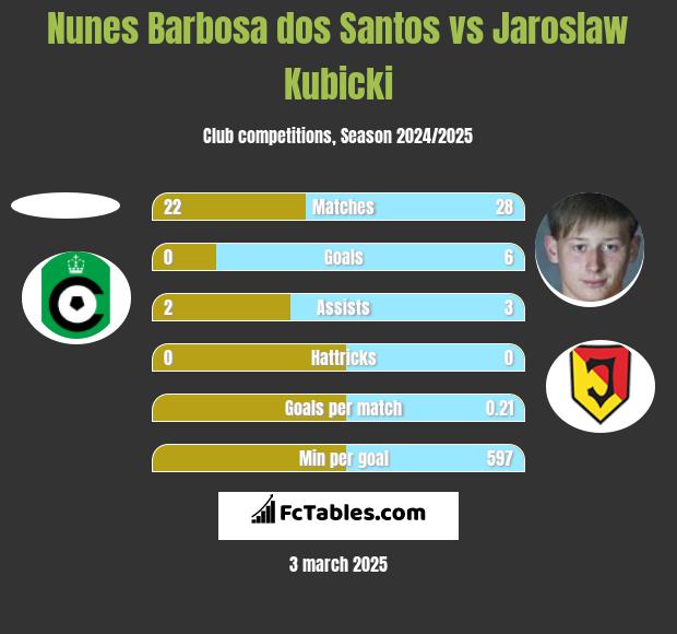 Nunes Barbosa dos Santos vs Jarosław Kubicki h2h player stats