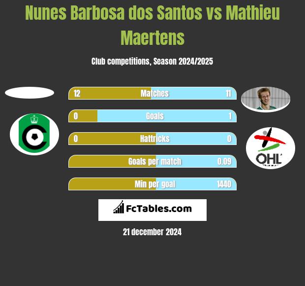 Nunes Barbosa dos Santos vs Mathieu Maertens h2h player stats