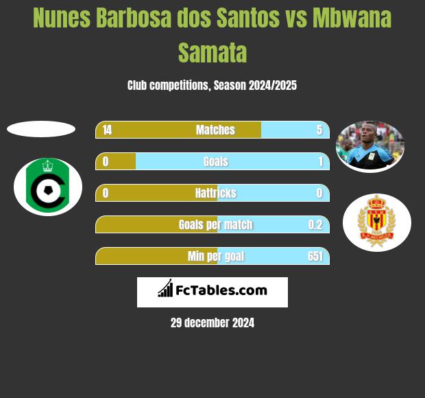 Nunes Barbosa dos Santos vs Mbwana Samata h2h player stats