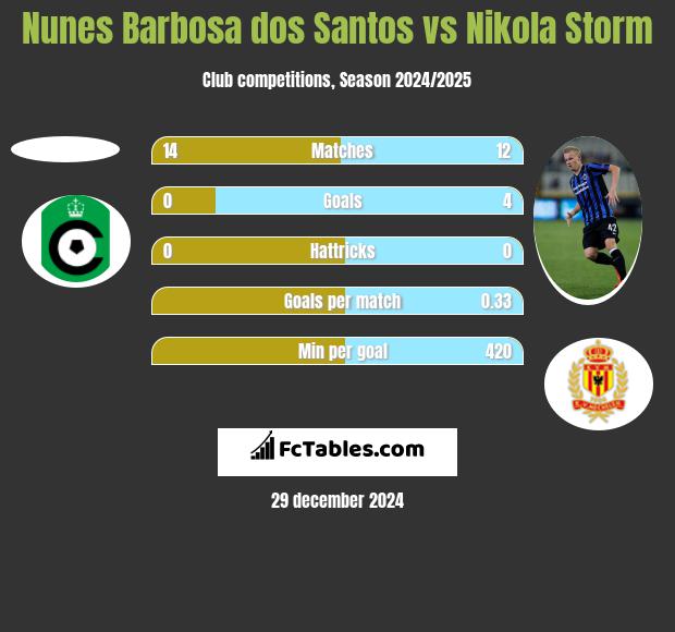 Nunes Barbosa dos Santos vs Nikola Storm h2h player stats