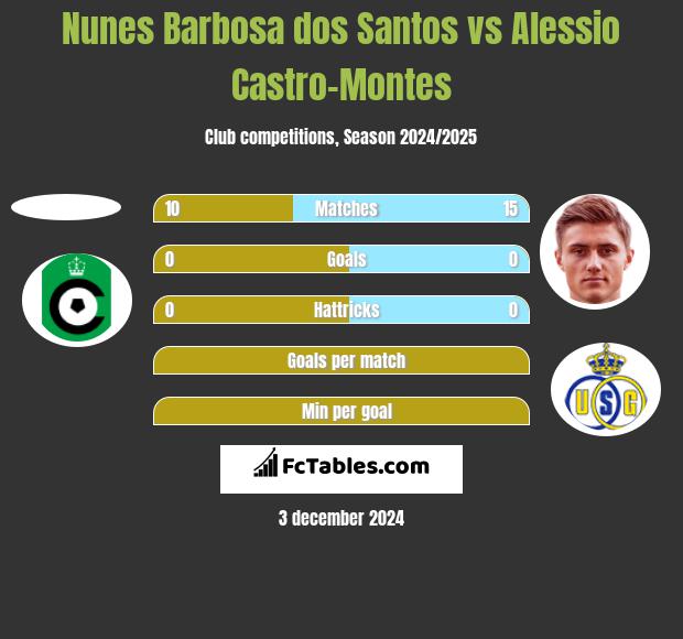 Nunes Barbosa dos Santos vs Alessio Castro-Montes h2h player stats