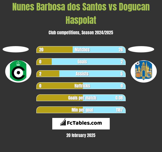 Nunes Barbosa dos Santos vs Dogucan Haspolat h2h player stats