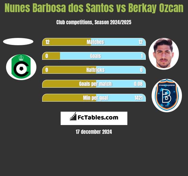 Nunes Barbosa dos Santos vs Berkay Ozcan h2h player stats