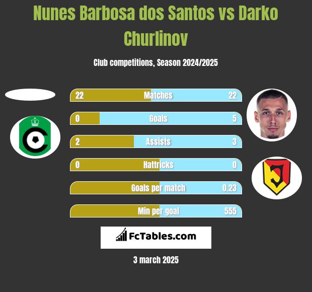 Nunes Barbosa dos Santos vs Darko Churlinov h2h player stats