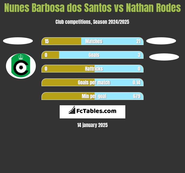 Nunes Barbosa dos Santos vs Nathan Rodes h2h player stats