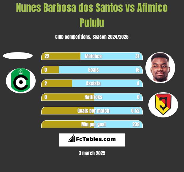 Nunes Barbosa dos Santos vs Afimico Pululu h2h player stats