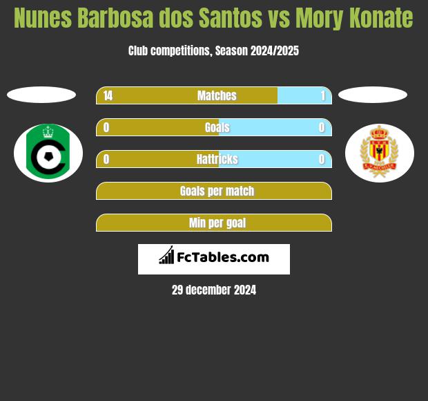 Nunes Barbosa dos Santos vs Mory Konate h2h player stats